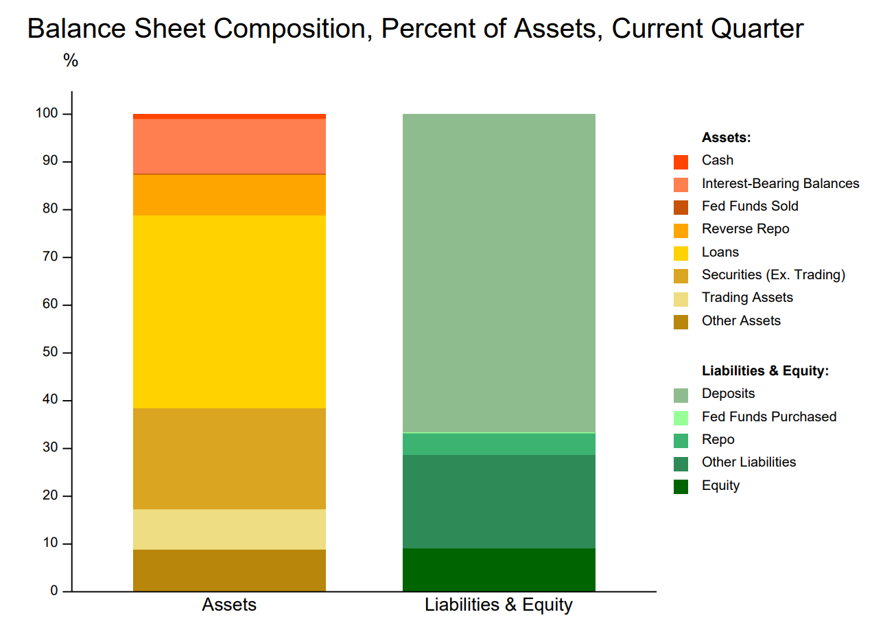 Balance Sheet Composition, Percent of Assets Current Quarter